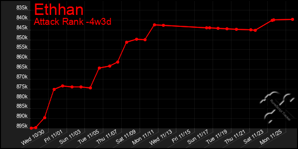 Last 31 Days Graph of Ethhan