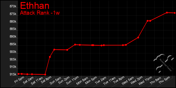 Last 7 Days Graph of Ethhan