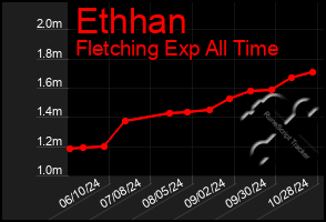 Total Graph of Ethhan