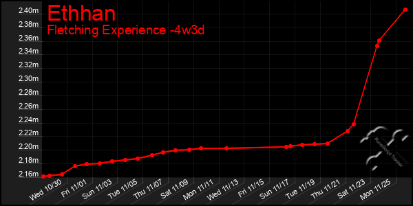 Last 31 Days Graph of Ethhan