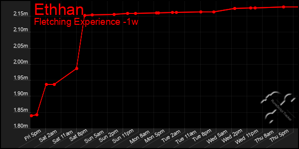 Last 7 Days Graph of Ethhan