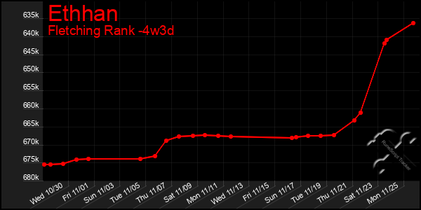 Last 31 Days Graph of Ethhan