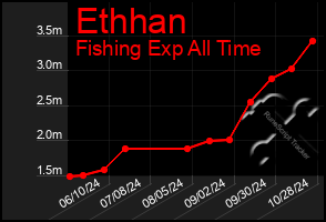 Total Graph of Ethhan