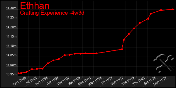 Last 31 Days Graph of Ethhan