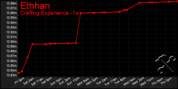 Last 7 Days Graph of Ethhan