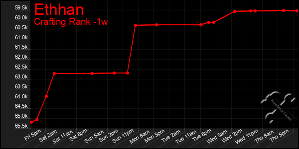 Last 7 Days Graph of Ethhan