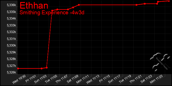 Last 31 Days Graph of Ethhan