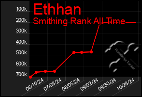 Total Graph of Ethhan