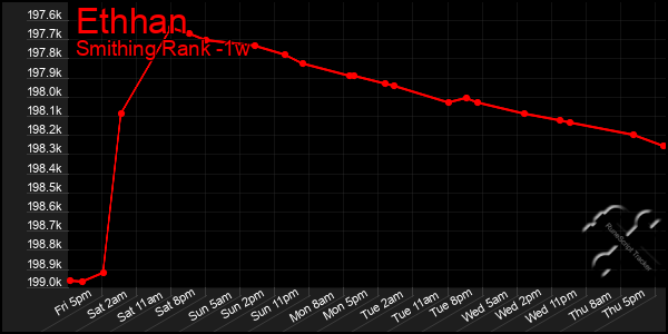 Last 7 Days Graph of Ethhan