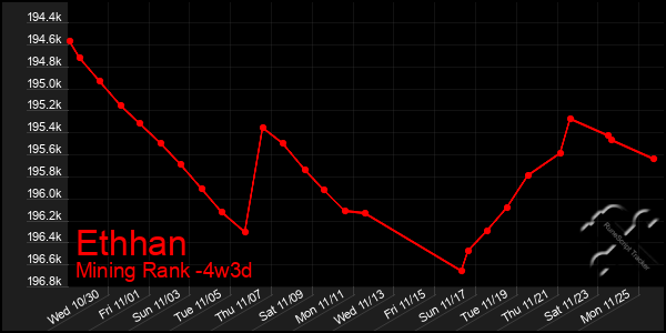 Last 31 Days Graph of Ethhan