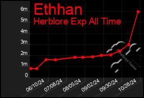 Total Graph of Ethhan