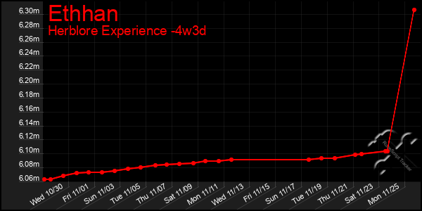 Last 31 Days Graph of Ethhan