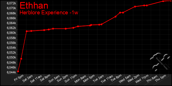 Last 7 Days Graph of Ethhan