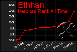 Total Graph of Ethhan