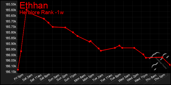 Last 7 Days Graph of Ethhan