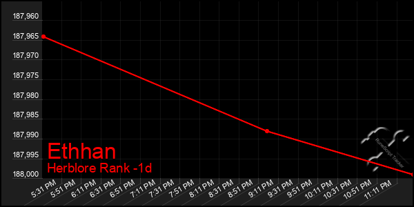 Last 24 Hours Graph of Ethhan