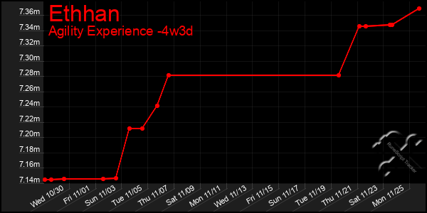 Last 31 Days Graph of Ethhan