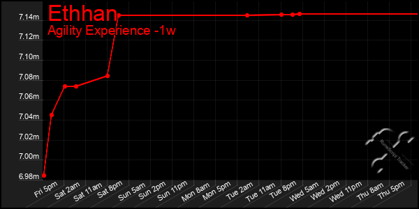 Last 7 Days Graph of Ethhan