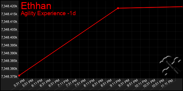 Last 24 Hours Graph of Ethhan