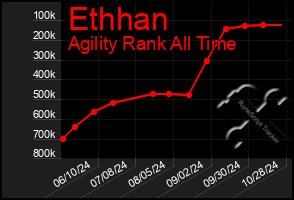 Total Graph of Ethhan