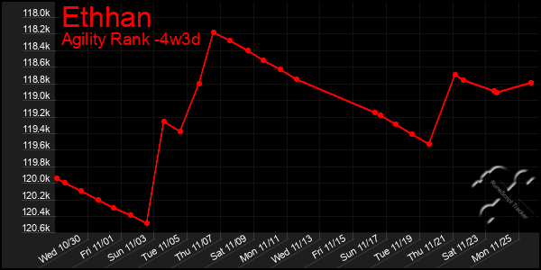 Last 31 Days Graph of Ethhan