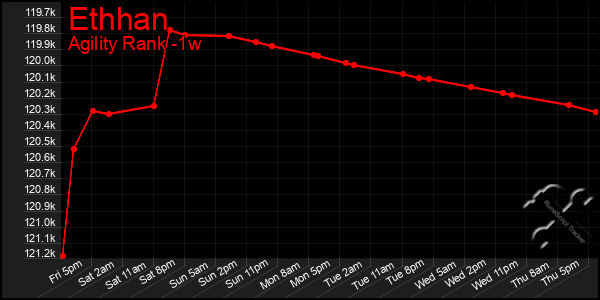 Last 7 Days Graph of Ethhan