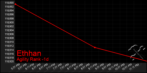 Last 24 Hours Graph of Ethhan