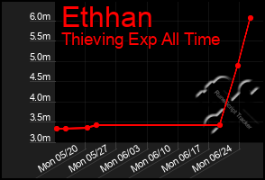 Total Graph of Ethhan