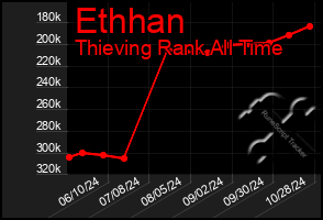 Total Graph of Ethhan