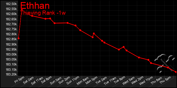 Last 7 Days Graph of Ethhan