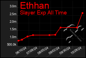 Total Graph of Ethhan