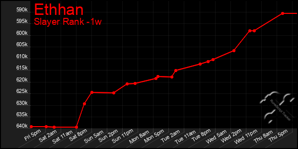 Last 7 Days Graph of Ethhan