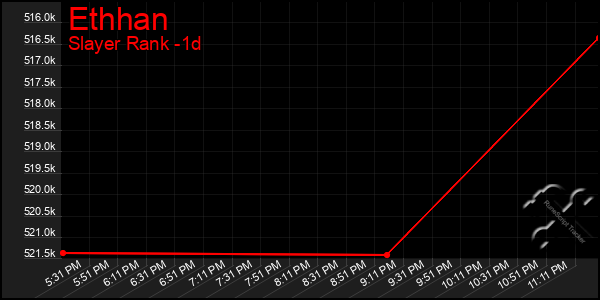 Last 24 Hours Graph of Ethhan