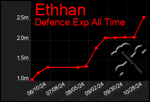 Total Graph of Ethhan