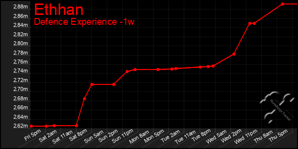 Last 7 Days Graph of Ethhan