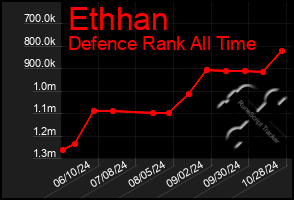 Total Graph of Ethhan