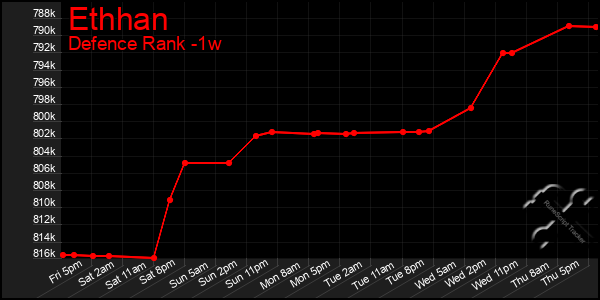 Last 7 Days Graph of Ethhan