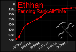 Total Graph of Ethhan