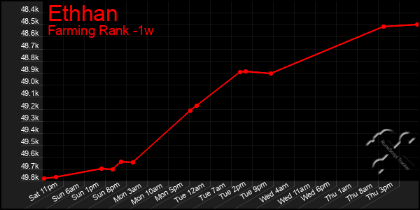 Last 7 Days Graph of Ethhan