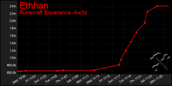 Last 31 Days Graph of Ethhan