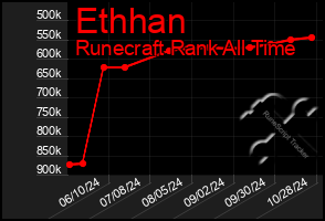 Total Graph of Ethhan