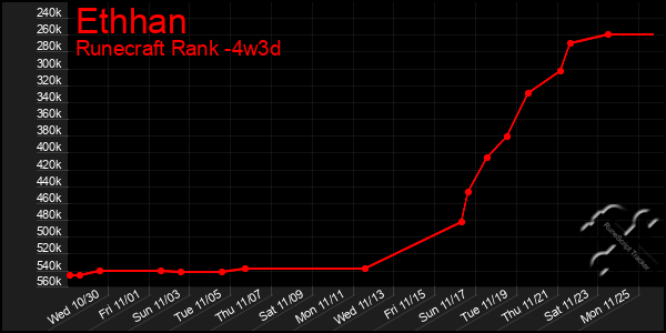 Last 31 Days Graph of Ethhan