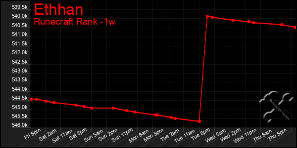 Last 7 Days Graph of Ethhan