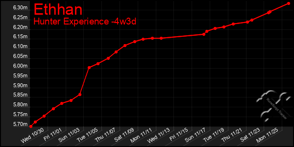 Last 31 Days Graph of Ethhan