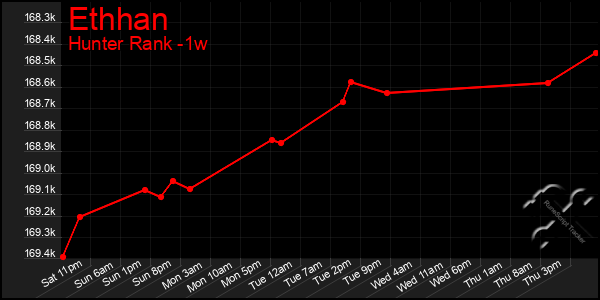 Last 7 Days Graph of Ethhan