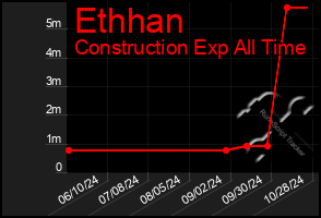 Total Graph of Ethhan