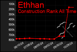 Total Graph of Ethhan