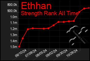 Total Graph of Ethhan