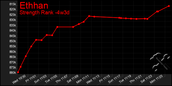 Last 31 Days Graph of Ethhan