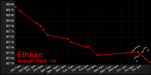 Last 7 Days Graph of Ethhan